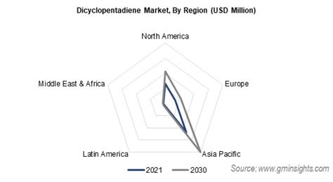 brazil dicyclopentadiene market by grade|Dicyclopentadiene Market Share .